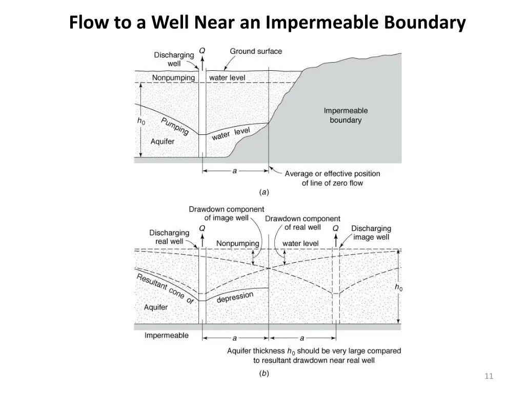 flow to a well near an impermeable boundary