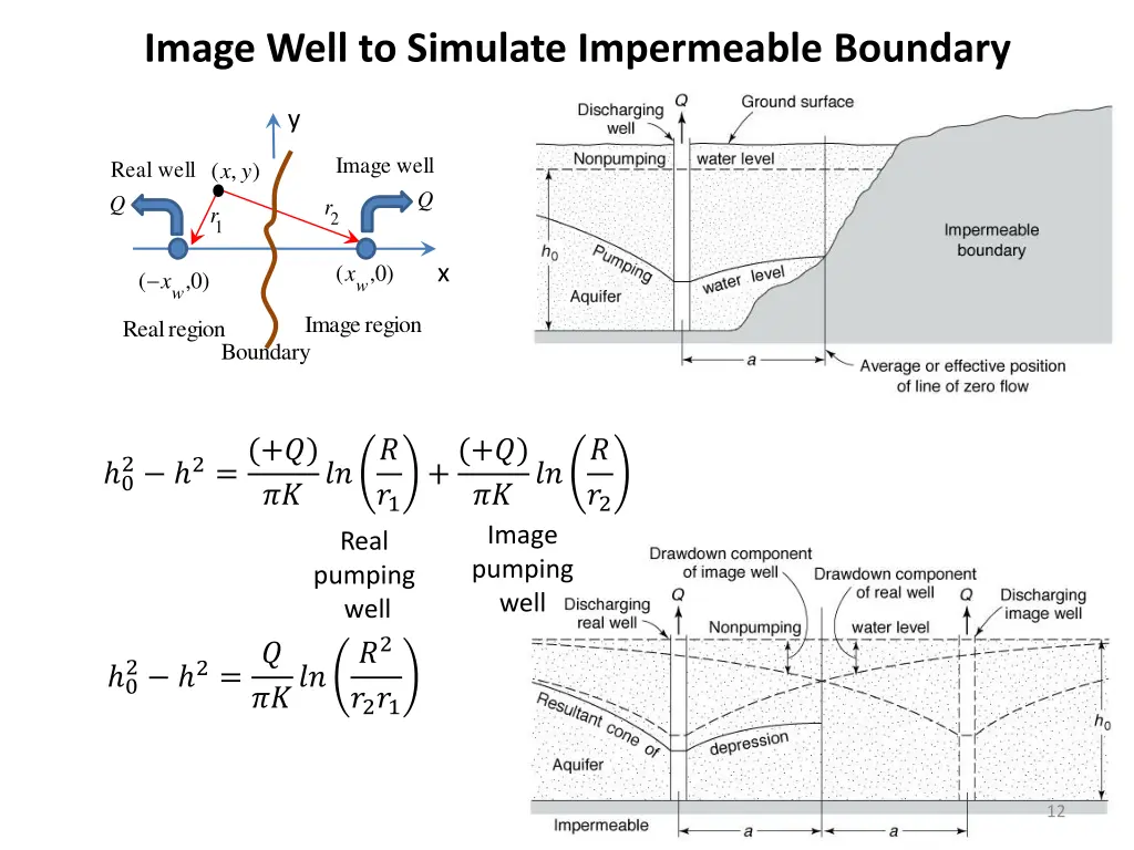 image well to simulate impermeable boundary