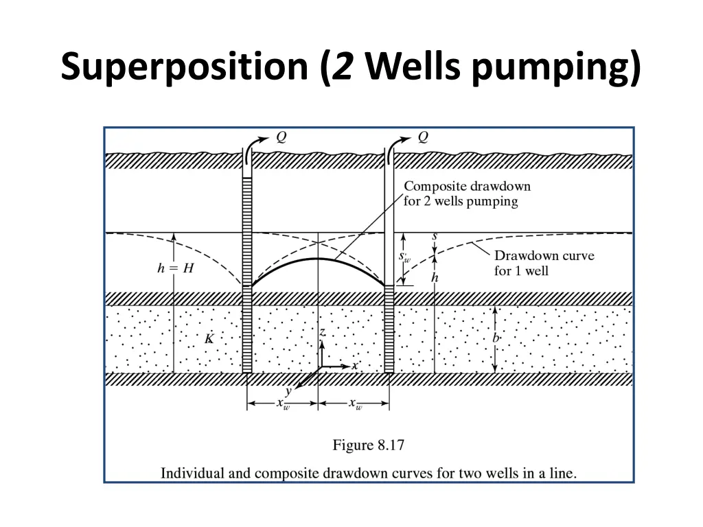 superposition 2 wells pumping