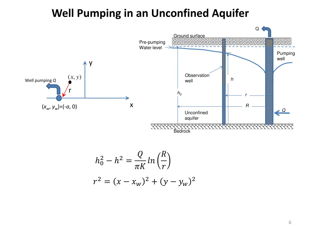 well pumping in an unconfined aquifer