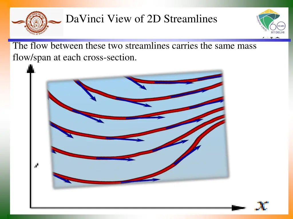 davinci view of 2d streamlines 1