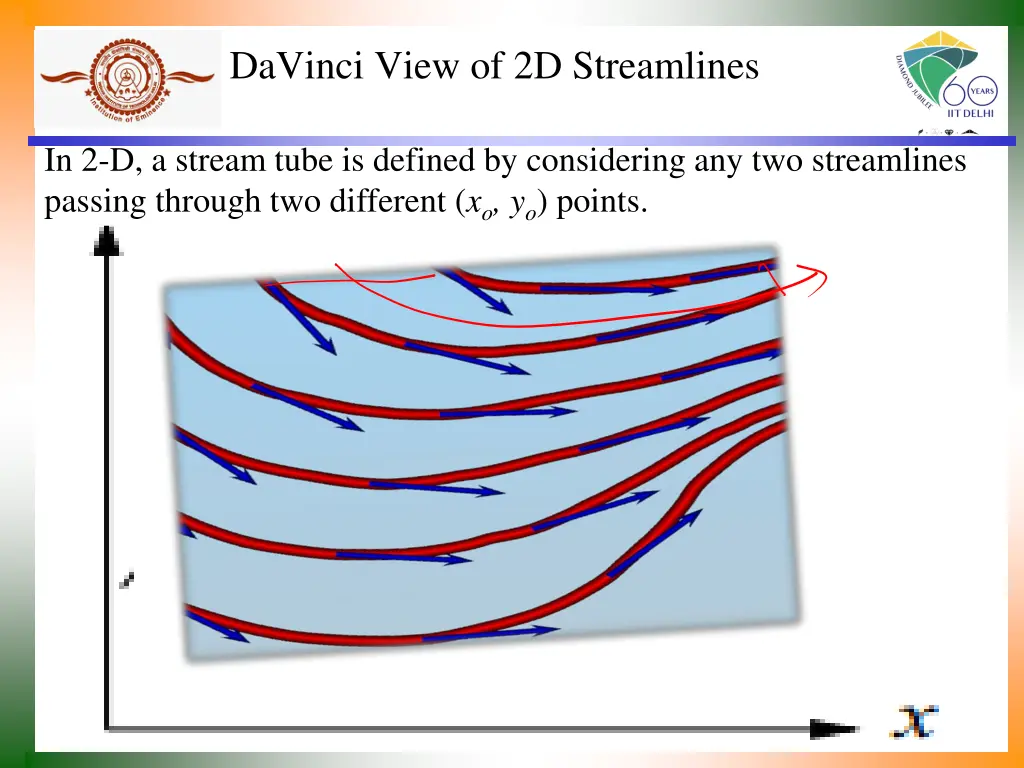 davinci view of 2d streamlines