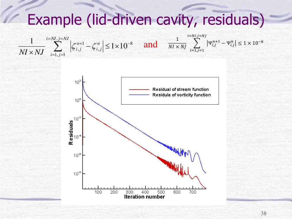 example lid driven cavity residuals