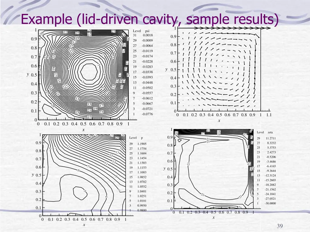 example lid driven cavity sample results