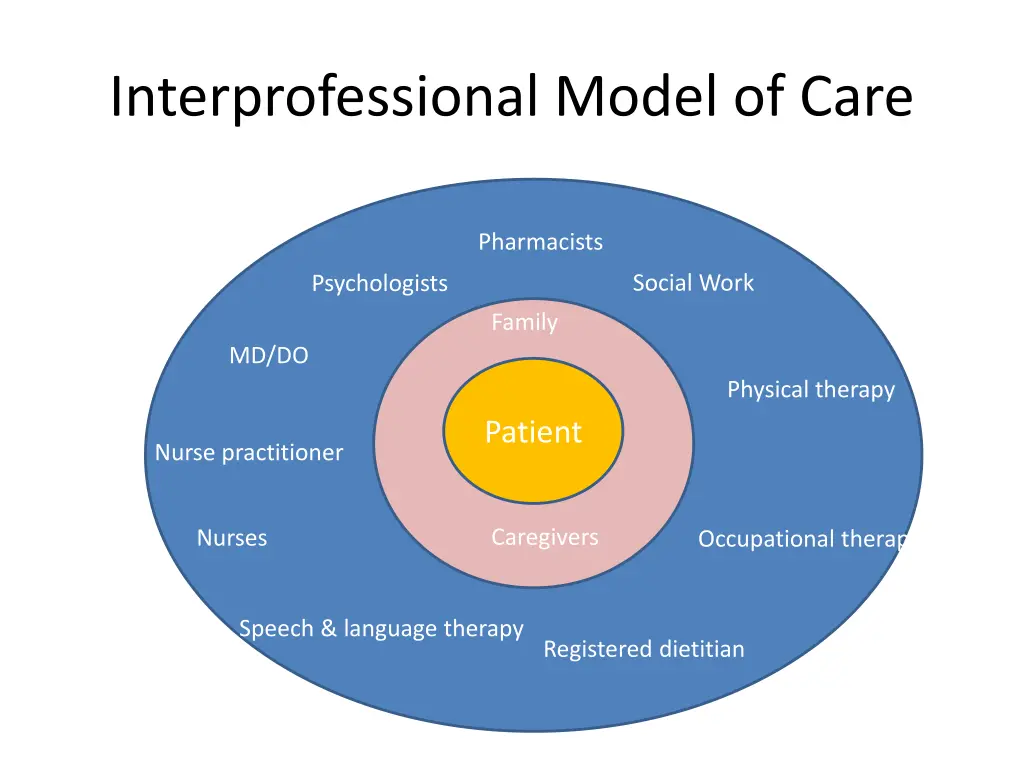 interprofessional model of care