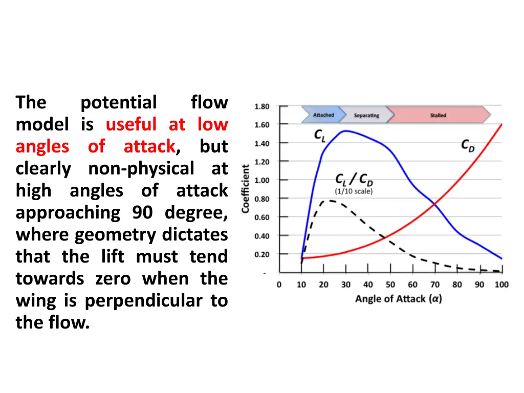 the model is useful at low angles of clearly