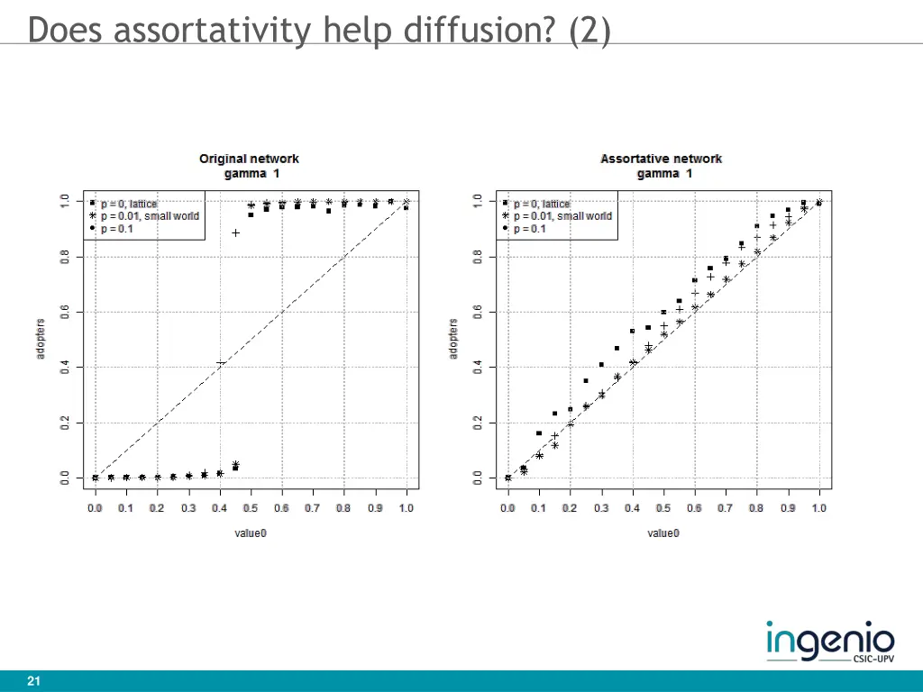 does assortativity help diffusion 2