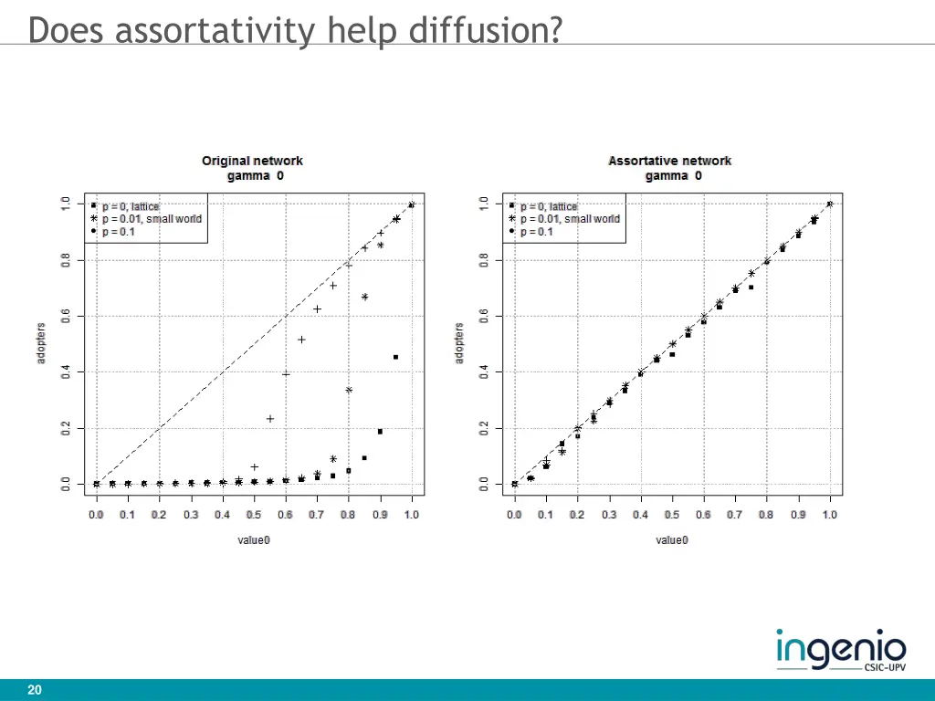 does assortativity help diffusion