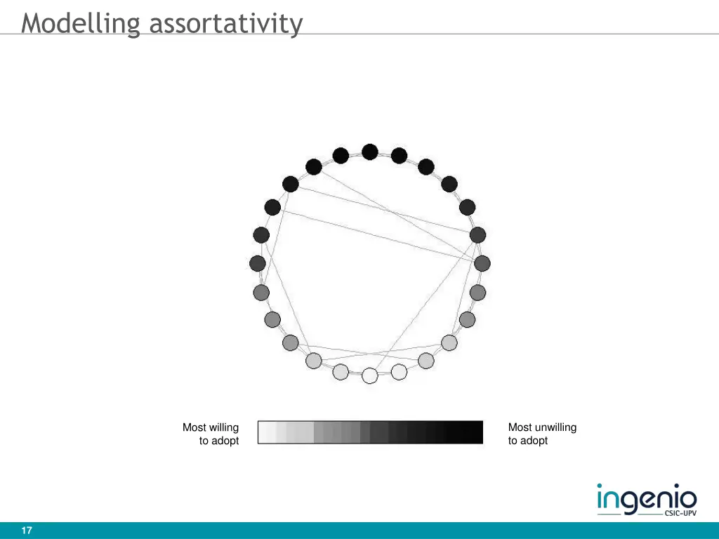 modelling assortativity