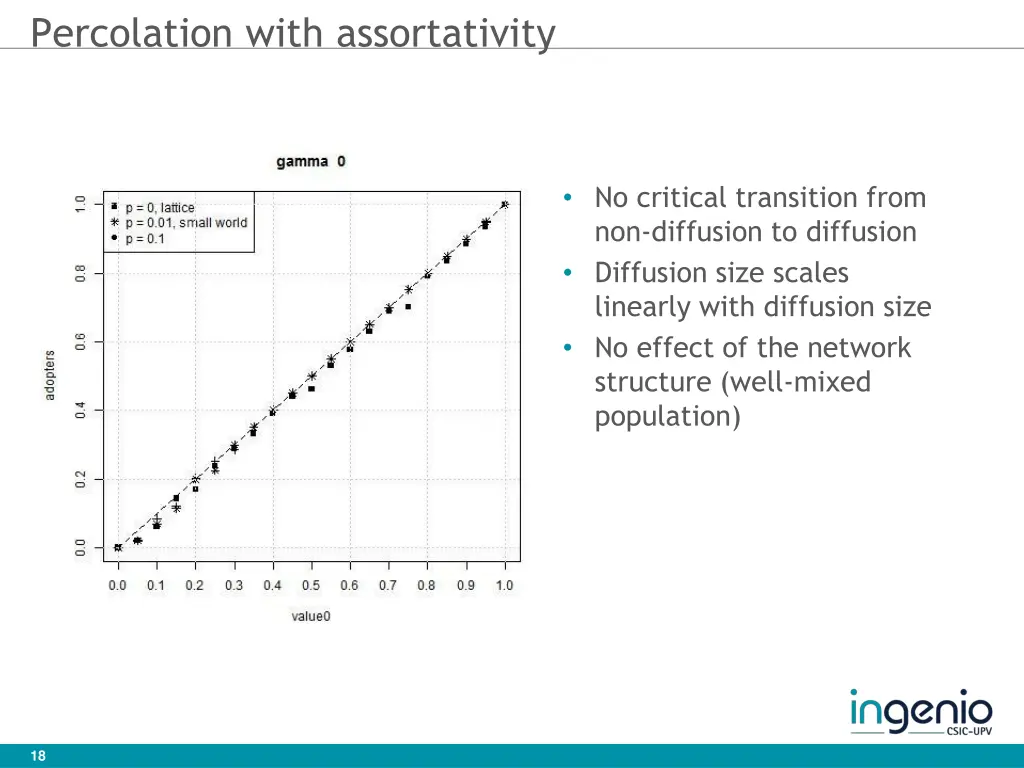 percolation with assortativity