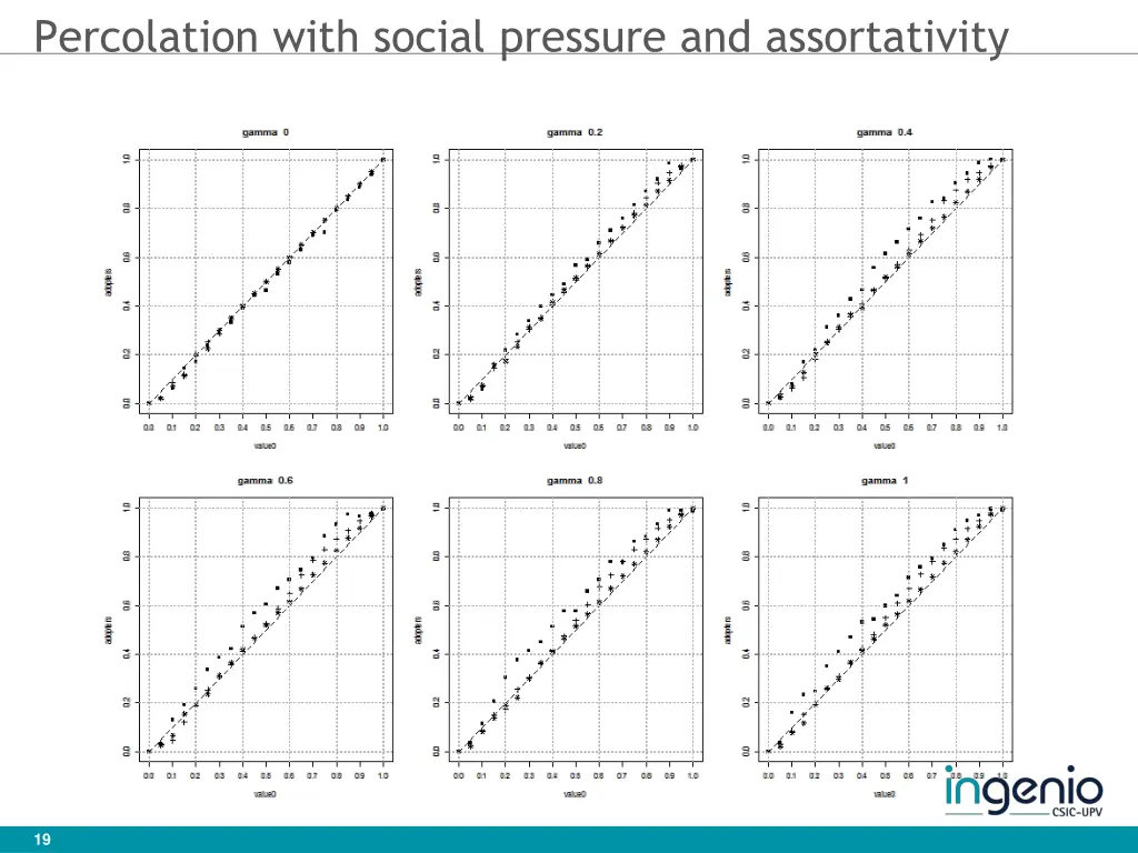 percolation with social pressure and assortativity