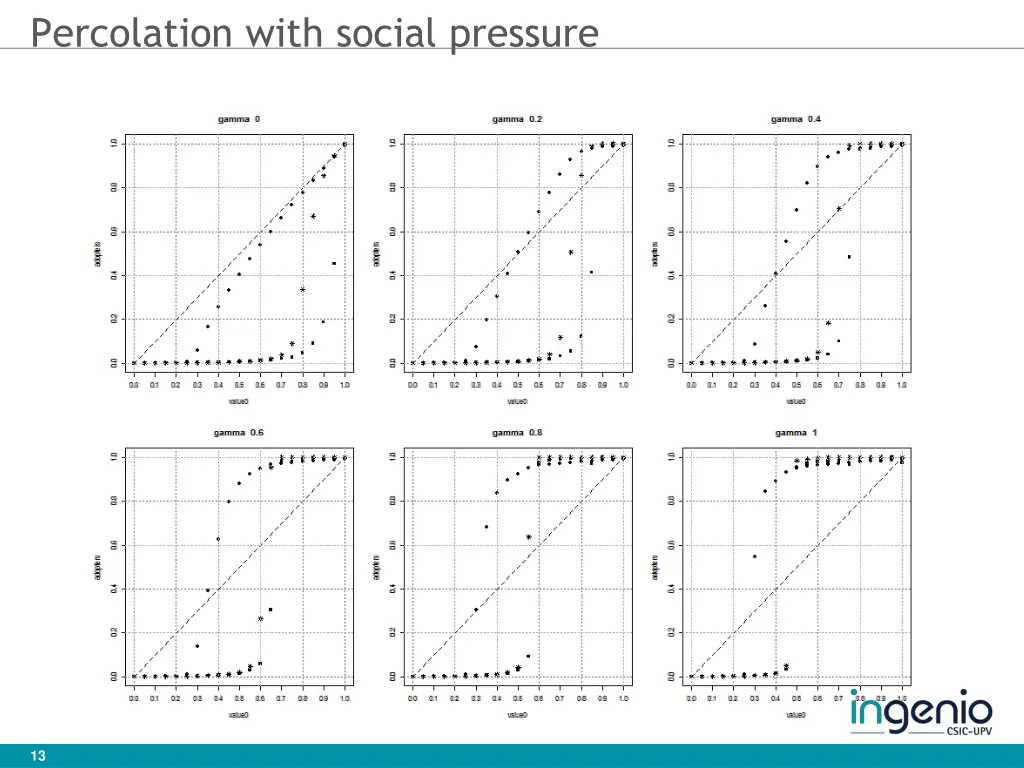 percolation with social pressure