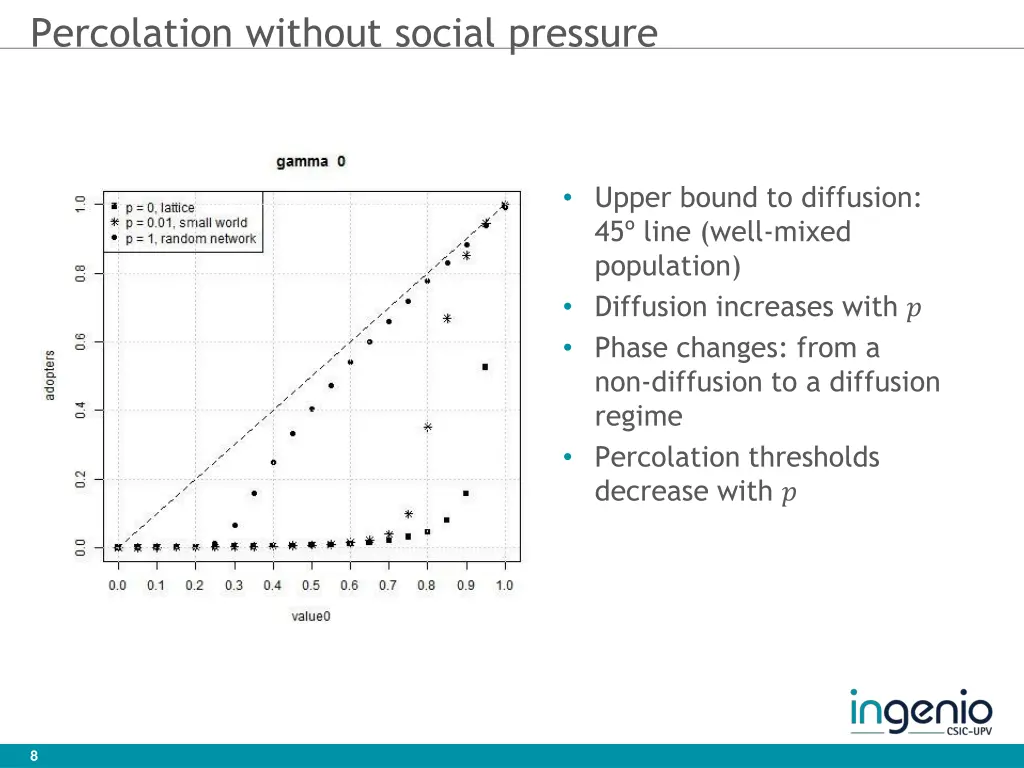 percolation without social pressure