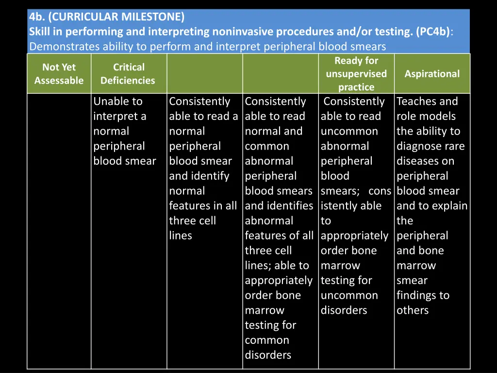 4b curricular milestone skill in performing