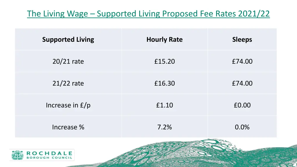 the living wage supported living proposed