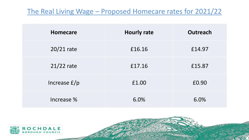 the real living wage proposed homecare rates