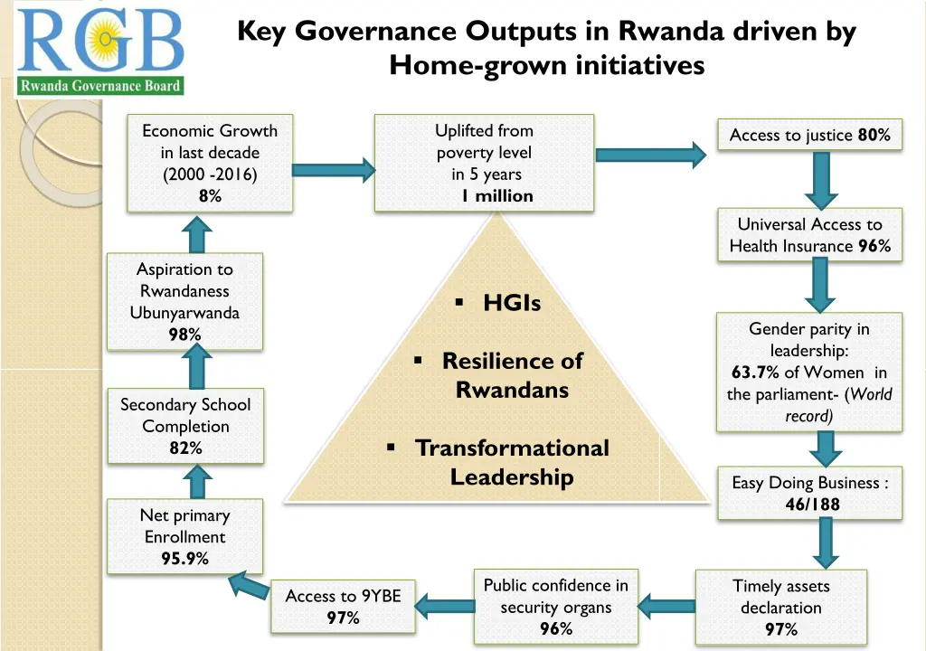 key governance outputs in rwanda driven by home