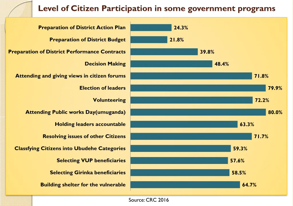 level of citizen participation in some government