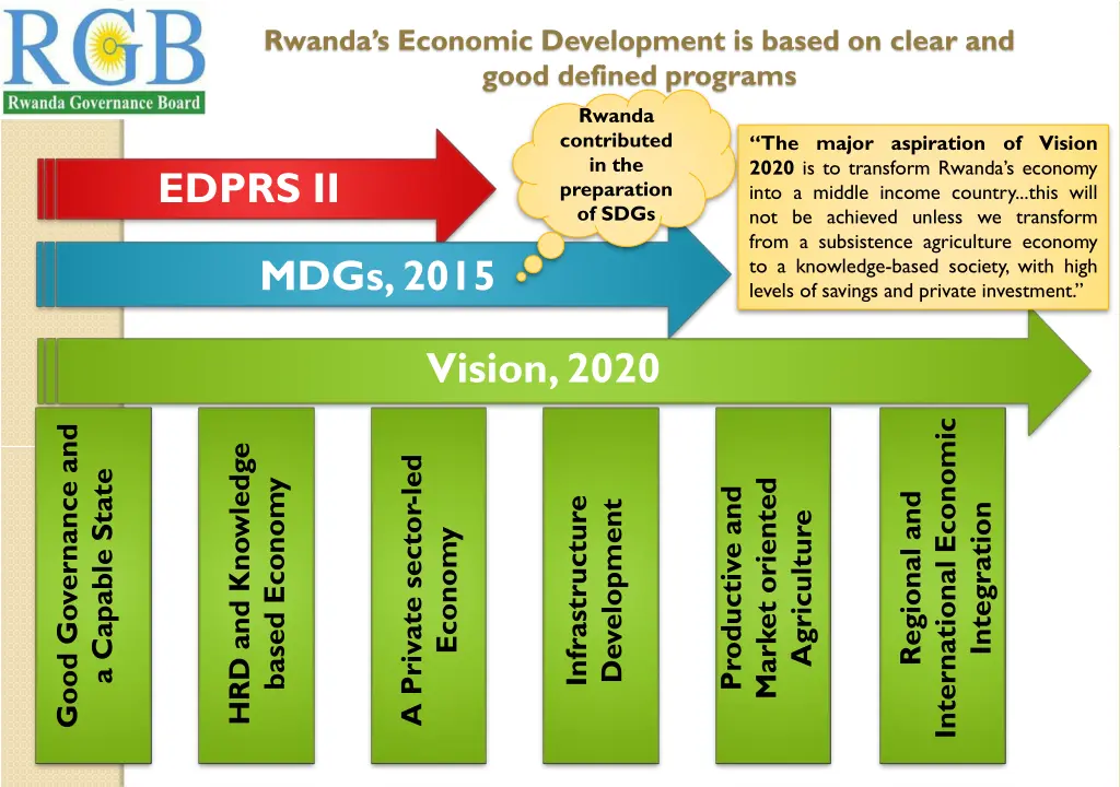 rwanda s economic development is based on clear