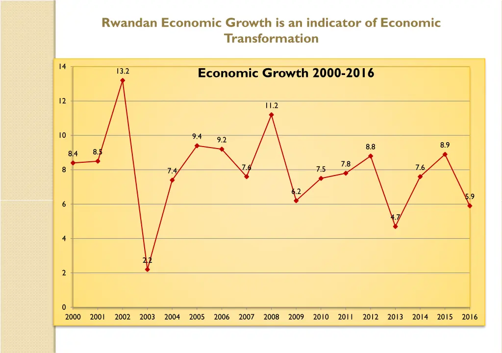 rwandan economic growth is an indicator