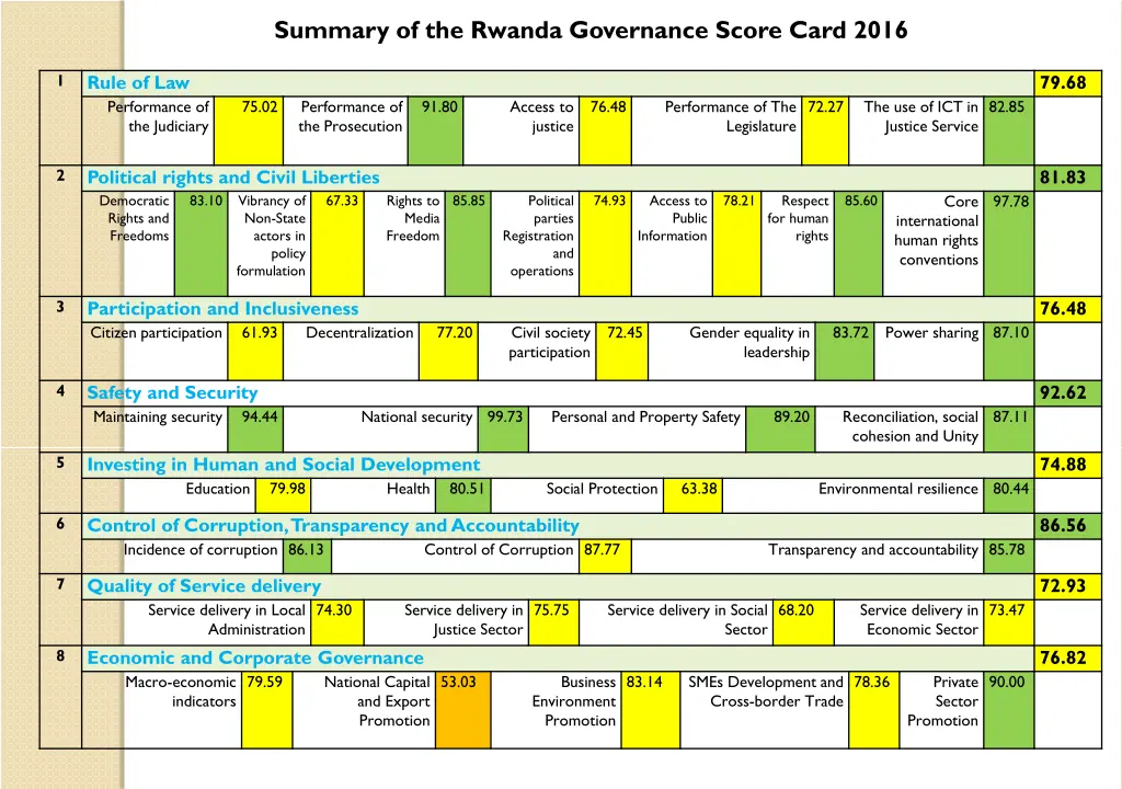 summary of the rwanda governance score card 2016