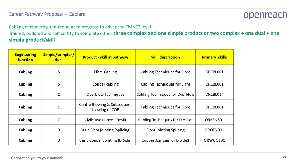 career pathway proposal cablers