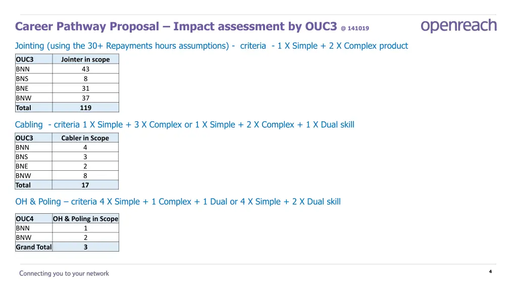 career pathway proposal impact assessment by ouc3