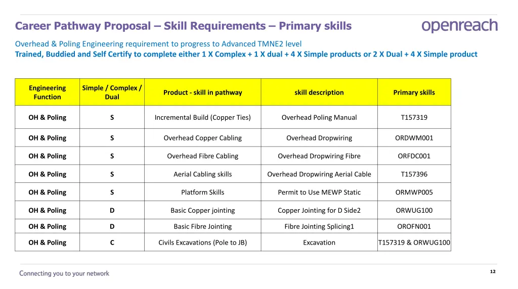 career pathway proposal skill requirements