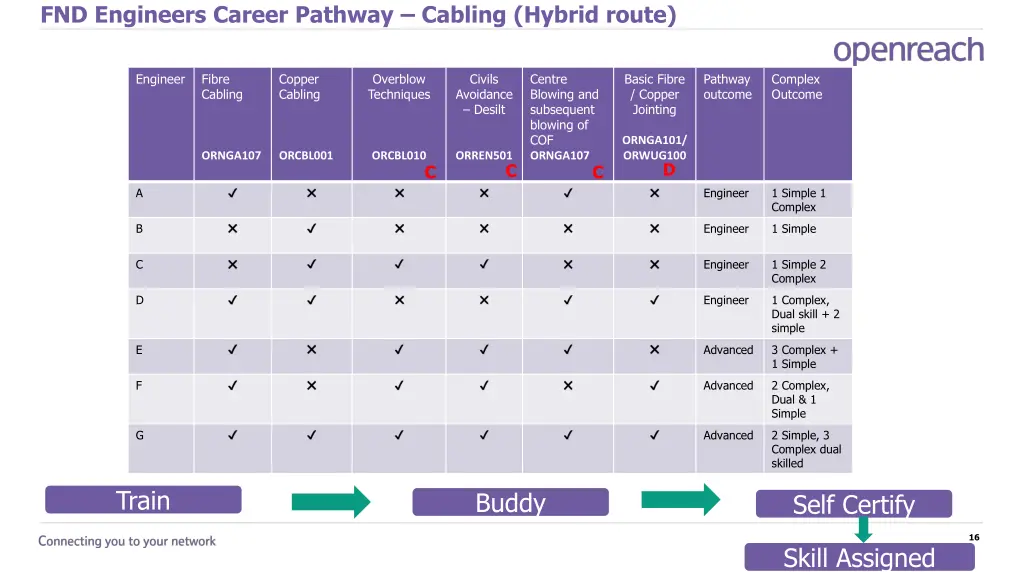 fnd engineers career pathway cabling hybrid route