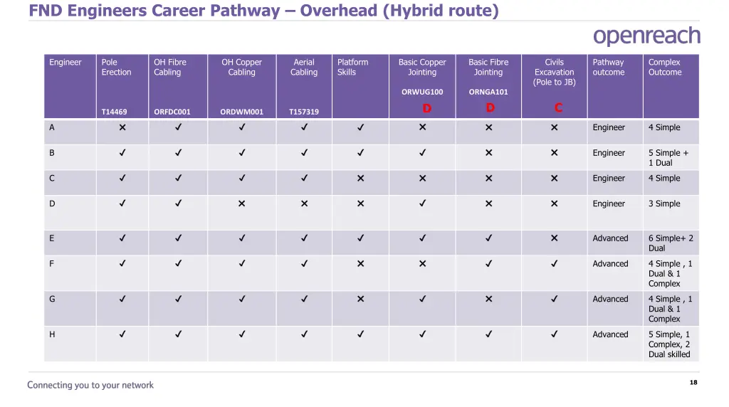 fnd engineers career pathway overhead hybrid route