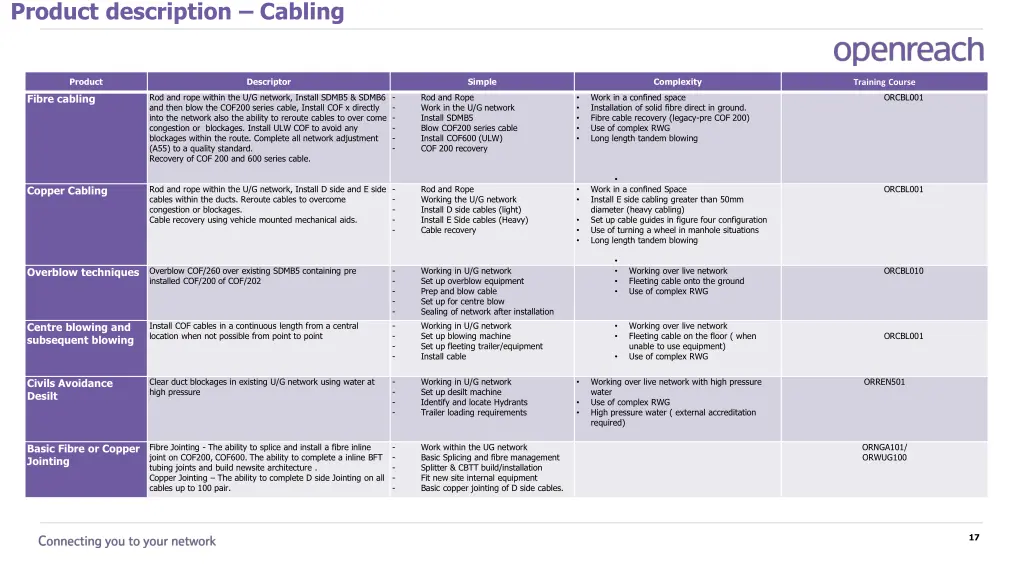 product description cabling