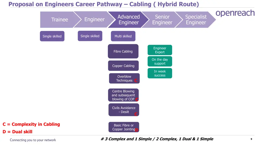 proposal on engineers career pathway cabling