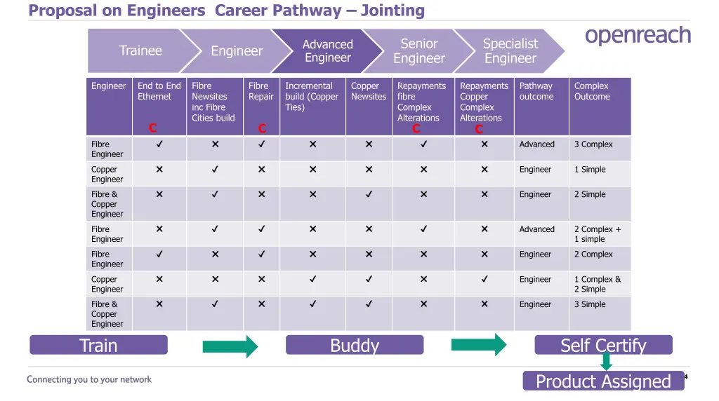 proposal on engineers career pathway jointing 1