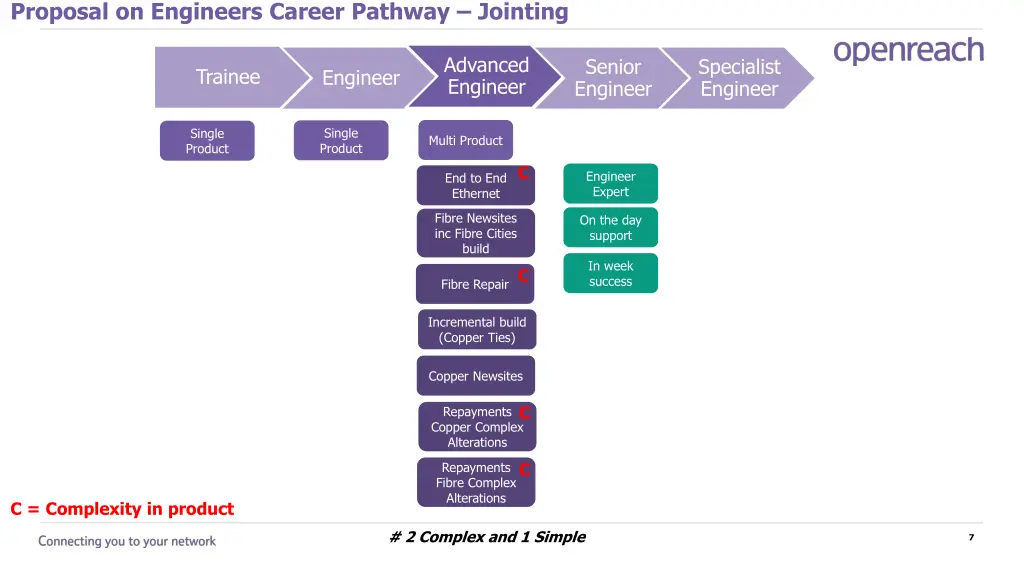 proposal on engineers career pathway jointing