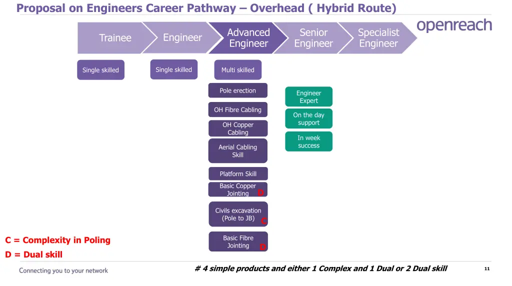 proposal on engineers career pathway overhead