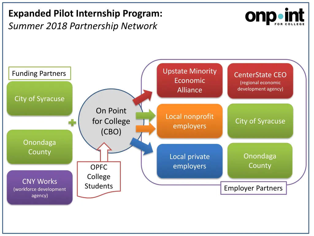 expanded pilot internship program summer 2018