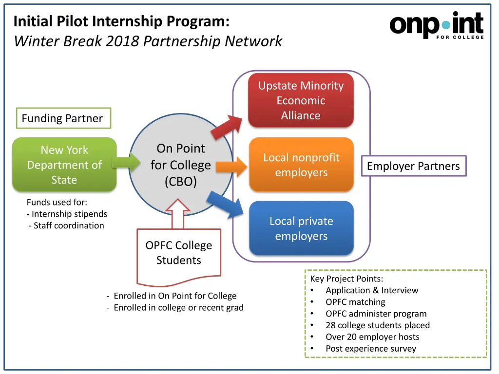 initial pilot internship program winter break