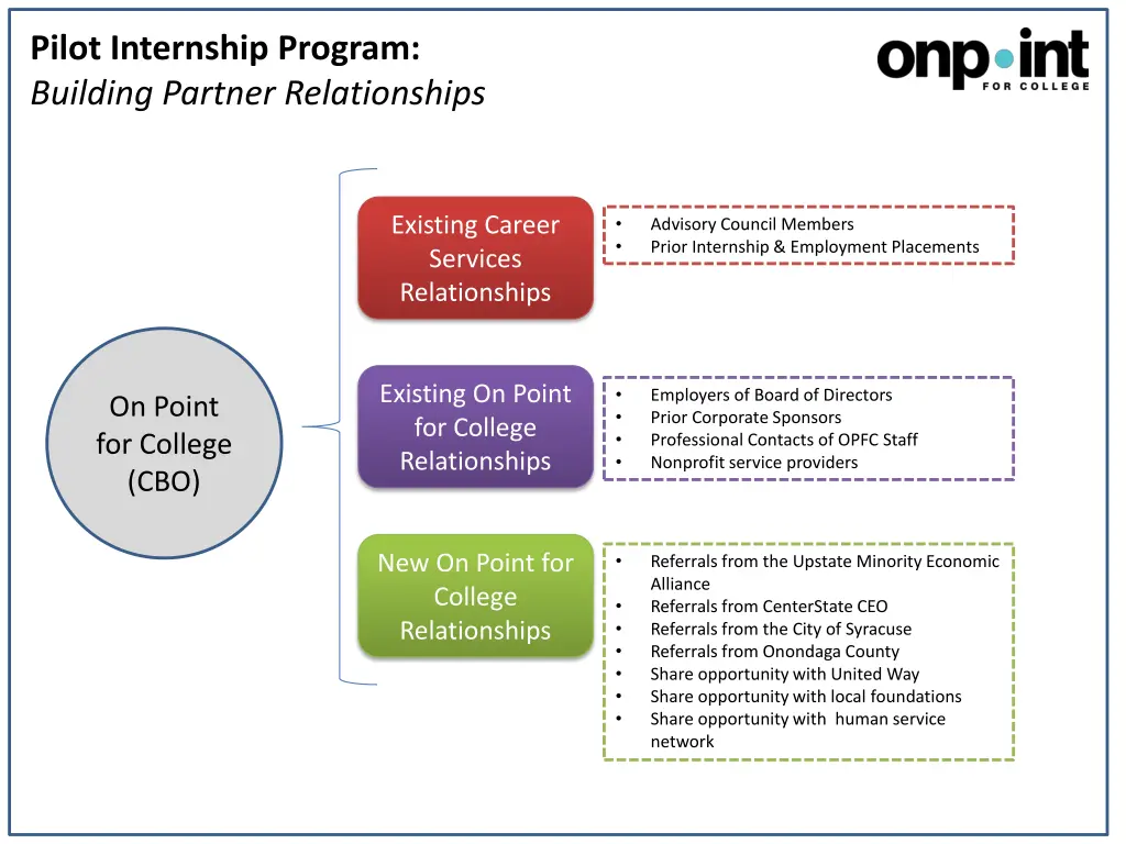 pilot internship program building partner