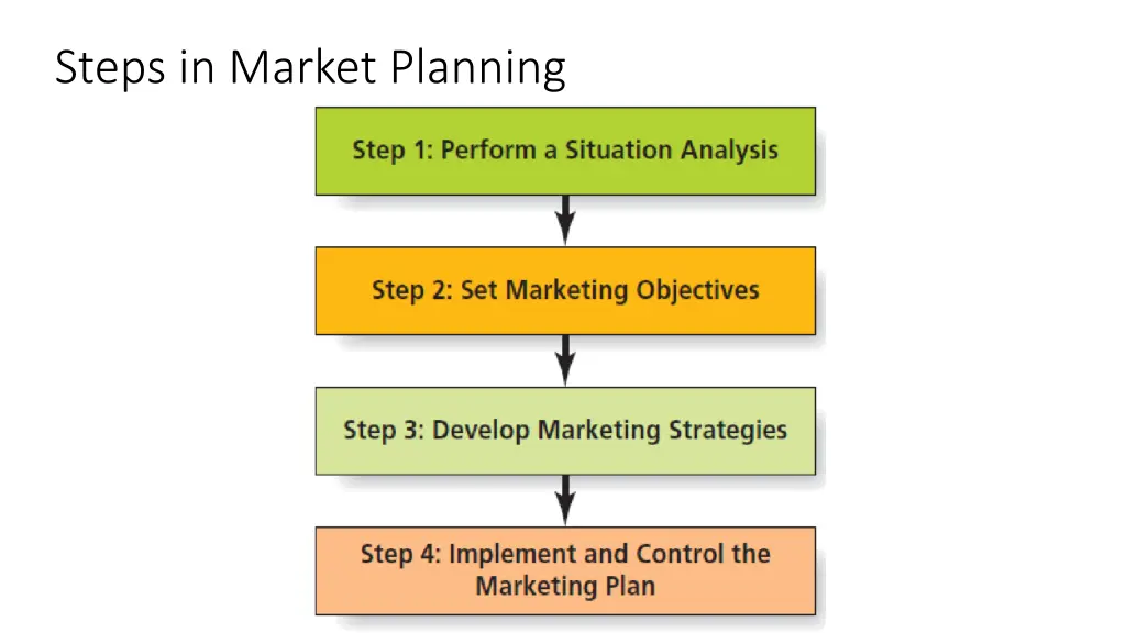 steps in market planning