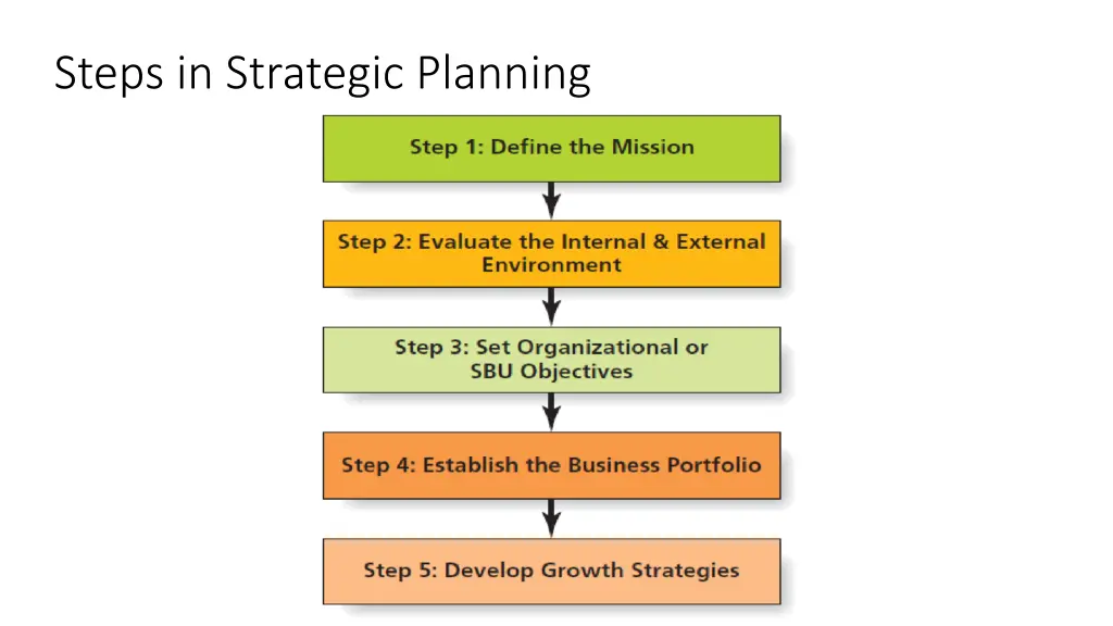 steps in strategic planning