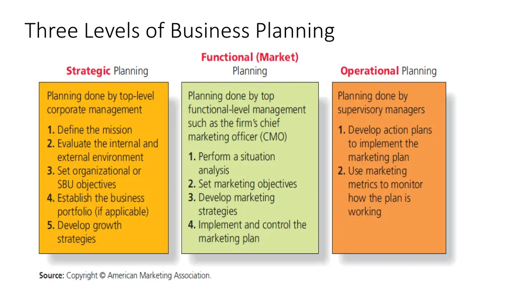 three levels of business planning