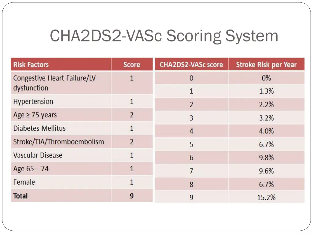 cha2ds2 vasc scoring system