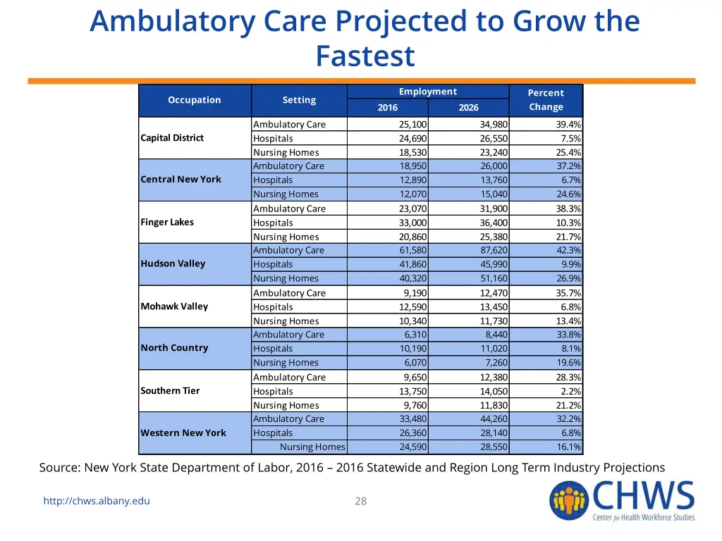 ambulatory care projected to grow the fastest