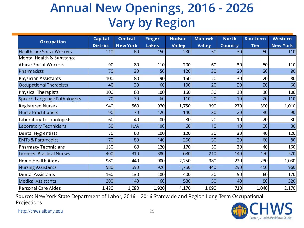 annual new openings 2016 2026 vary by region