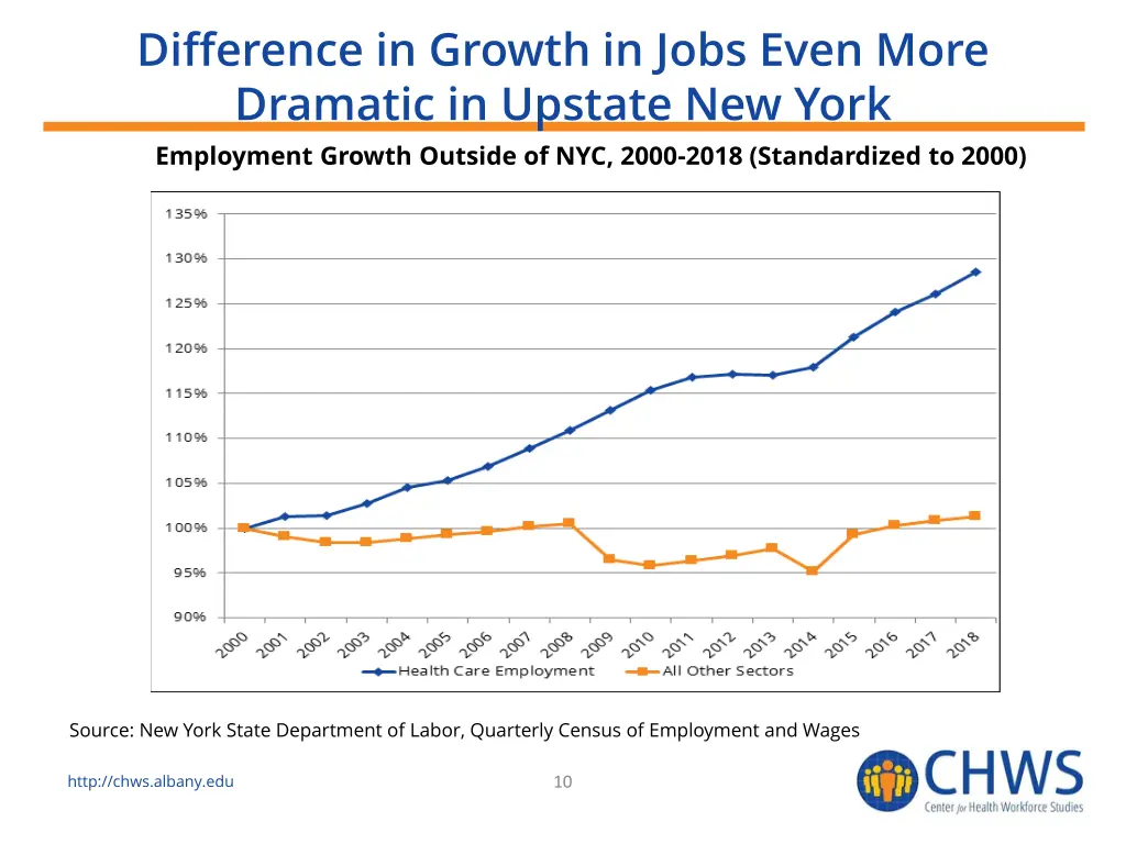 difference in growth in jobs even more dramatic