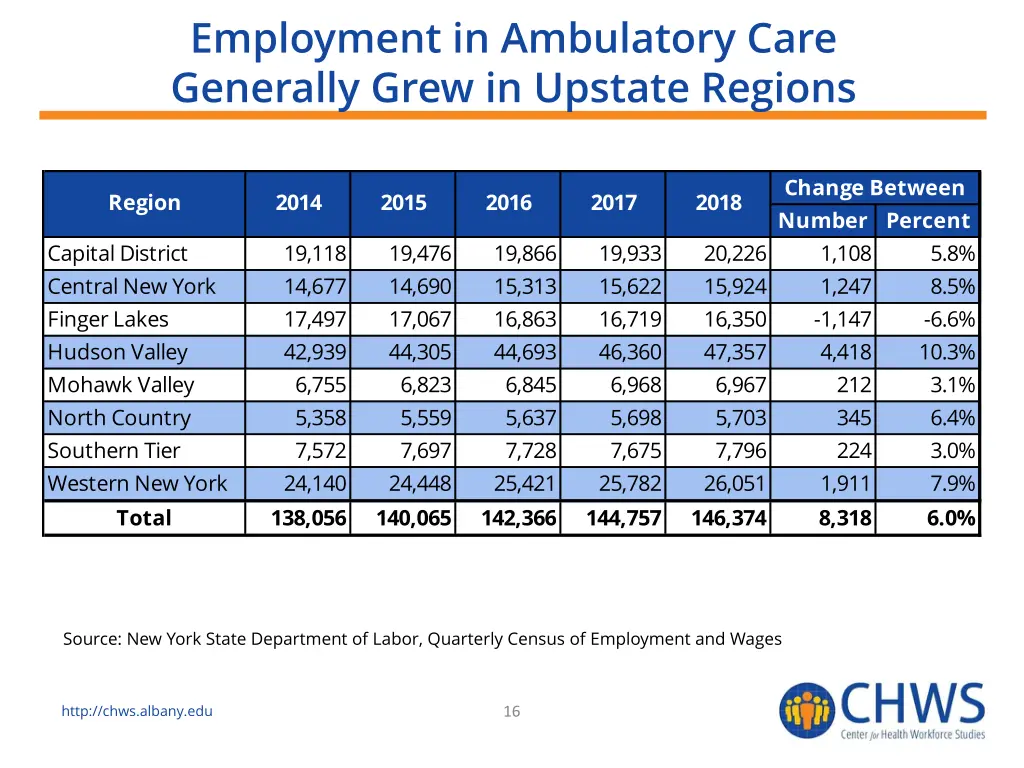 employment in ambulatory care generally grew