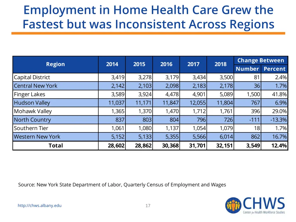 employment in home health care grew the fastest