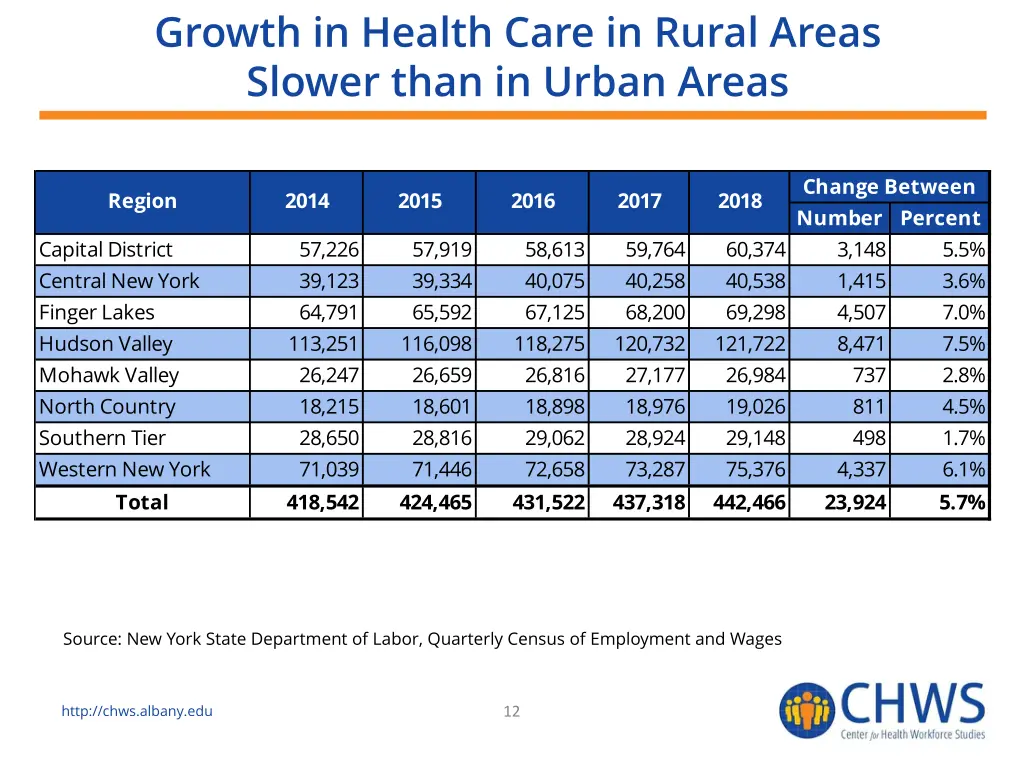 growth in health care in rural areas slower than