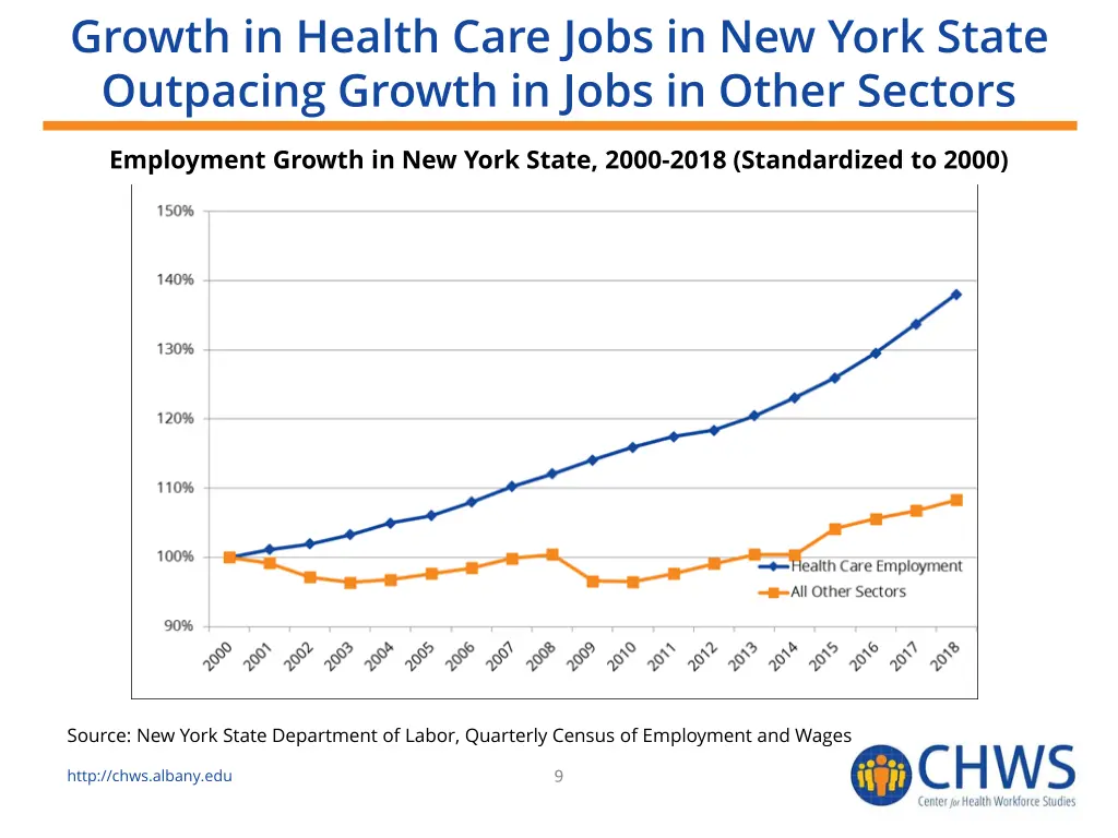 growth in health care jobs in new york state