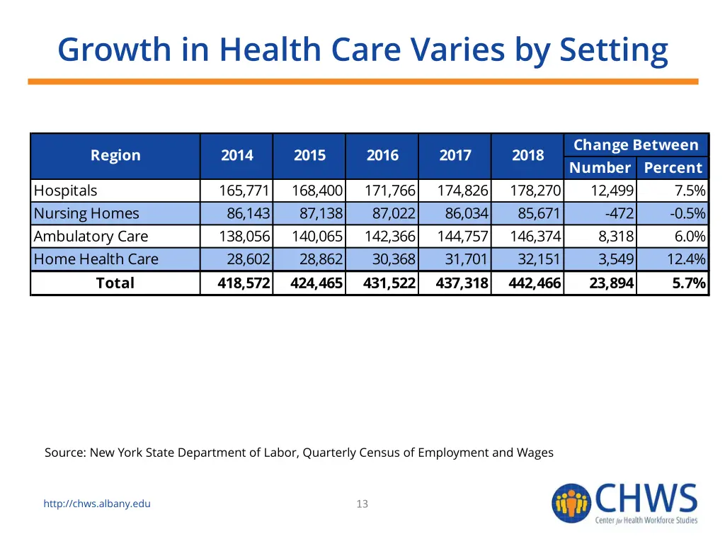 growth in health care varies by setting